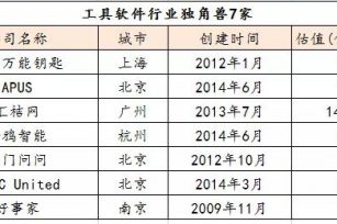 2019中国独角兽名单 | BSN同学企业涂鸦智能榜上有名！