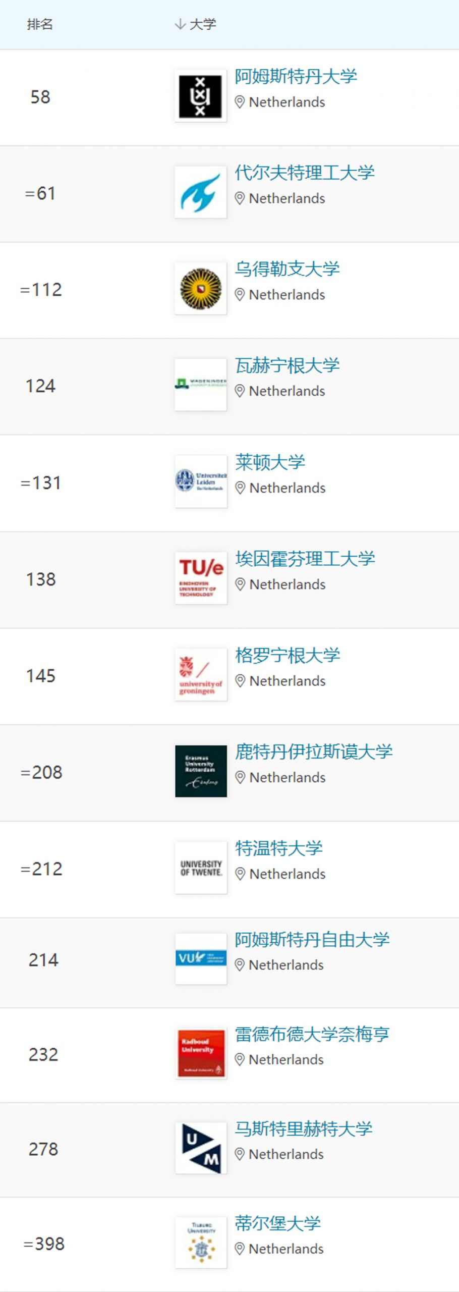 QS世界大学排名：荷兰高等教育领跑欧洲大陆- BSN荷兰商学院中文官网（Business School Netherlands）